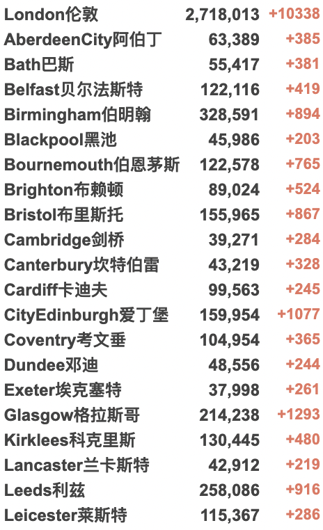 欧洲疫情回升，英国日增超10万！英国新冠首次封锁两周年！校园新冠缺勤率仍在上升