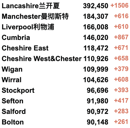 欧洲疫情回升，英国日增超10万！英国新冠首次封锁两周年！校园新冠缺勤率仍在上升