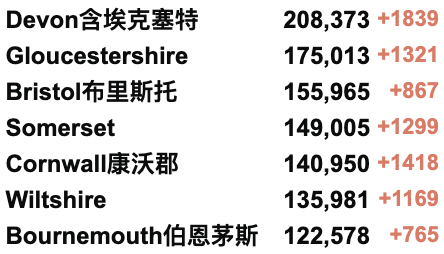 欧洲疫情回升，英国日增超10万！英国新冠首次封锁两周年！校园新冠缺勤率仍在上升