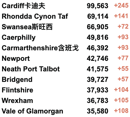 欧洲疫情回升，英国日增超10万！英国新冠首次封锁两周年！校园新冠缺勤率仍在上升