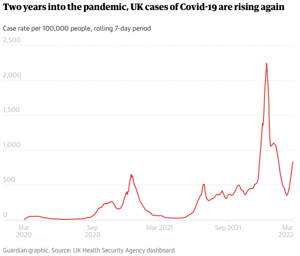 欧洲疫情回升，英国日增超10万！英国新冠首次封锁两周年！校园新冠缺勤率仍在上升