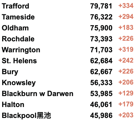 欧洲疫情回升，英国日增超10万！英国新冠首次封锁两周年！校园新冠缺勤率仍在上升