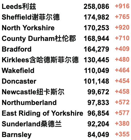 欧洲疫情回升，英国日增超10万！英国新冠首次封锁两周年！校园新冠缺勤率仍在上升