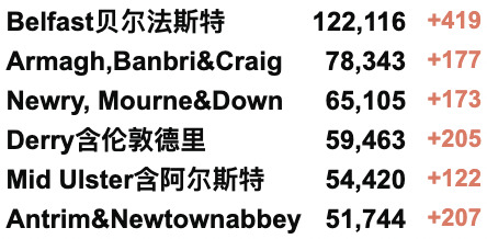 欧洲疫情回升，英国日增超10万！英国新冠首次封锁两周年！校园新冠缺勤率仍在上升