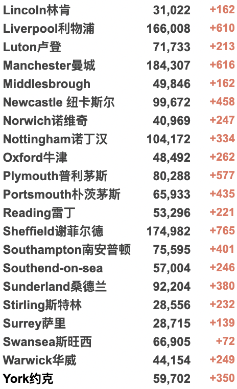 欧洲疫情回升，英国日增超10万！英国新冠首次封锁两周年！校园新冠缺勤率仍在上升