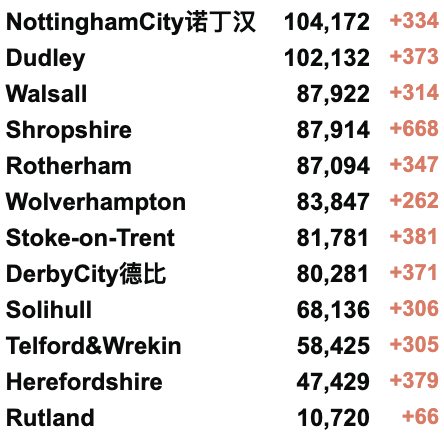 欧洲疫情回升，英国日增超10万！英国新冠首次封锁两周年！校园新冠缺勤率仍在上升