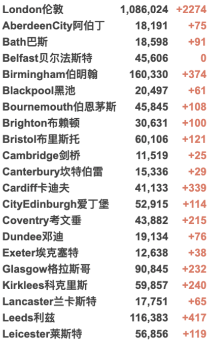 英国最大华人物流公司疑似破产！伦敦马拉松时隔两年再回归！英国疫情最糟糕时期可能还未来临！