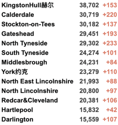 英国新增4.5万例世界第二：创近期新高！议员：新冠是英国公共卫生最大失败！20个区划分为疫情持久传播区！