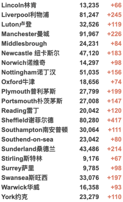 英国新增4.5万例世界第二：创近期新高！议员：新冠是英国公共卫生最大失败！20个区划分为疫情持久传播区！