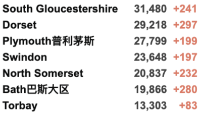 英国新增4.5万例世界第二：创近期新高！议员：新冠是英国公共卫生最大失败！20个区划分为疫情持久传播区！