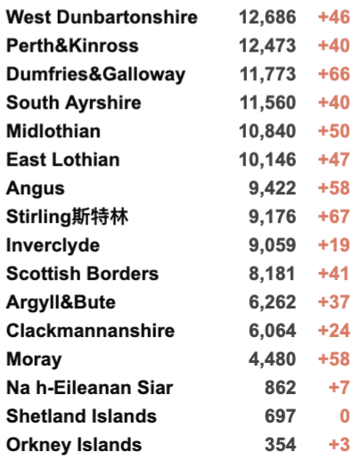 英国新增4.5万例世界第二：创近期新高！议员：新冠是英国公共卫生最大失败！20个区划分为疫情持久传播区！