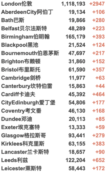 英国新增4.5万例世界第二：创近期新高！议员：新冠是英国公共卫生最大失败！20个区划分为疫情持久传播区！