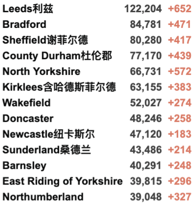 英国新增4.5万例世界第二：创近期新高！议员：新冠是英国公共卫生最大失败！20个区划分为疫情持久传播区！