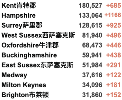 英国新增4.5万例世界第二：创近期新高！议员：新冠是英国公共卫生最大失败！20个区划分为疫情持久传播区！