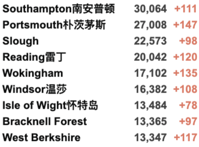 英国新增4.5万例世界第二：创近期新高！议员：新冠是英国公共卫生最大失败！20个区划分为疫情持久传播区！