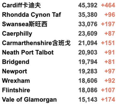 英国新增4.5万例世界第二：创近期新高！议员：新冠是英国公共卫生最大失败！20个区划分为疫情持久传播区！