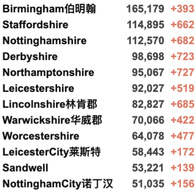 英国新增4.5万例世界第二：创近期新高！议员：新冠是英国公共卫生最大失败！20个区划分为疫情持久传播区！