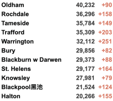 英国新增4.5万例世界第二：创近期新高！议员：新冠是英国公共卫生最大失败！20个区划分为疫情持久传播区！