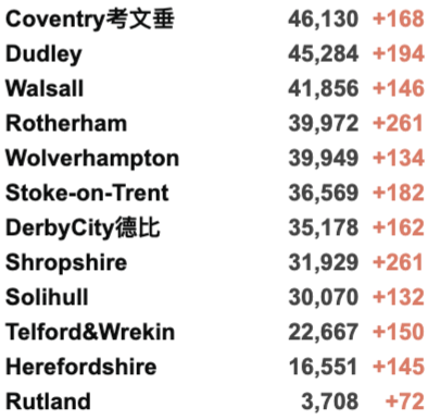 英国新增4.5万例世界第二：创近期新高！议员：新冠是英国公共卫生最大失败！20个区划分为疫情持久传播区！