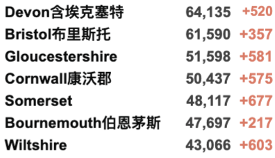 英国新增4.5万例世界第二：创近期新高！议员：新冠是英国公共卫生最大失败！20个区划分为疫情持久传播区！