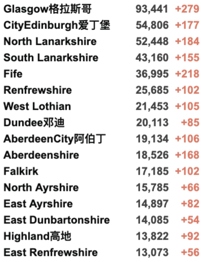 英国新增4.5万例世界第二：创近期新高！议员：新冠是英国公共卫生最大失败！20个区划分为疫情持久传播区！