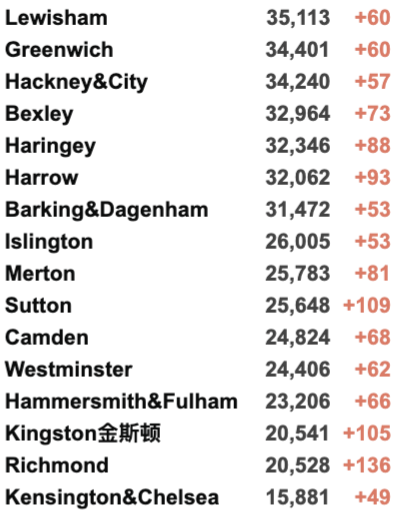 英国新增4.5万例世界第二：创近期新高！议员：新冠是英国公共卫生最大失败！20个区划分为疫情持久传播区！