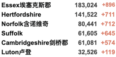 英国新增4.5万例世界第二：创近期新高！议员：新冠是英国公共卫生最大失败！20个区划分为疫情持久传播区！