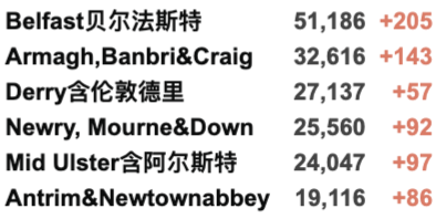 明年英国生活费上涨4%，国际机票更贵？英国新财政预案发布！新增3.9万例！年轻群体感染率下降！旅行红名单国家全部删除！