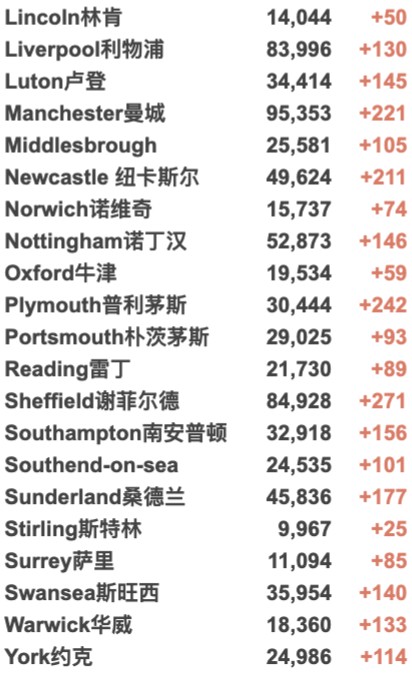 明年英国生活费上涨4%，国际机票更贵？英国新财政预案发布！新增3.9万例！年轻群体感染率下降！旅行红名单国家全部删除！