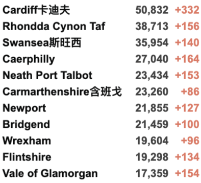 明年英国生活费上涨4%，国际机票更贵？英国新财政预案发布！新增3.9万例！年轻群体感染率下降！旅行红名单国家全部删除！