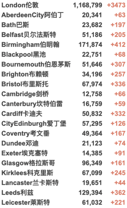 明年英国生活费上涨4%，国际机票更贵？英国新财政预案发布！新增3.9万例！年轻群体感染率下降！旅行红名单国家全部删除！