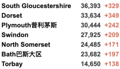 明年英国生活费上涨4%，国际机票更贵？英国新财政预案发布！新增3.9万例！年轻群体感染率下降！旅行红名单国家全部删除！