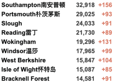 明年英国生活费上涨4%，国际机票更贵？英国新财政预案发布！新增3.9万例！年轻群体感染率下降！旅行红名单国家全部删除！