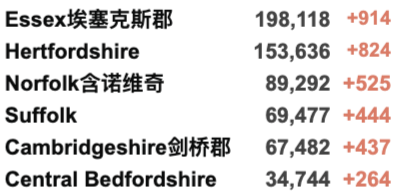 明年英国生活费上涨4%，国际机票更贵？英国新财政预案发布！新增3.9万例！年轻群体感染率下降！旅行红名单国家全部删除！