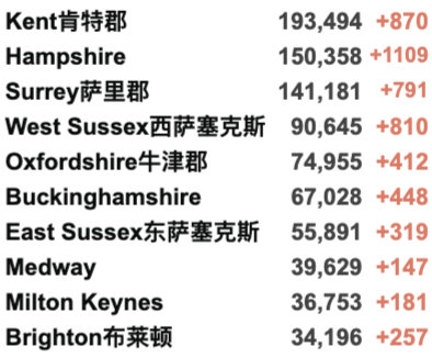 明年英国生活费上涨4%，国际机票更贵？英国新财政预案发布！新增3.9万例！年轻群体感染率下降！旅行红名单国家全部删除！