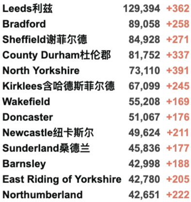 明年英国生活费上涨4%，国际机票更贵？英国新财政预案发布！新增3.9万例！年轻群体感染率下降！旅行红名单国家全部删除！