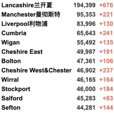 明年英国生活费上涨4%，国际机票更贵？英国新财政预案发布！新增3.9万例！年轻群体感染率下降！旅行红名单国家全部删除！