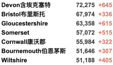 明年英国生活费上涨4%，国际机票更贵？英国新财政预案发布！新增3.9万例！年轻群体感染率下降！旅行红名单国家全部删除！