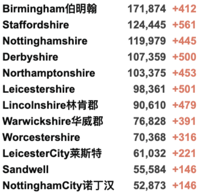 明年英国生活费上涨4%，国际机票更贵？英国新财政预案发布！新增3.9万例！年轻群体感染率下降！旅行红名单国家全部删除！