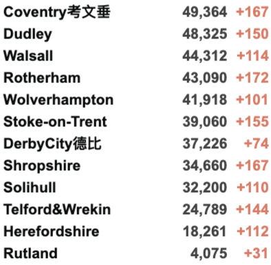 明年英国生活费上涨4%，国际机票更贵？英国新财政预案发布！新增3.9万例！年轻群体感染率下降！旅行红名单国家全部删除！