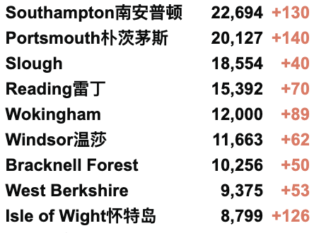 今日起英国者免除自我隔离？英国新增2.8万例！官方或推出流感新冠二合一疫苗！秋季或迎来新一波高峰！