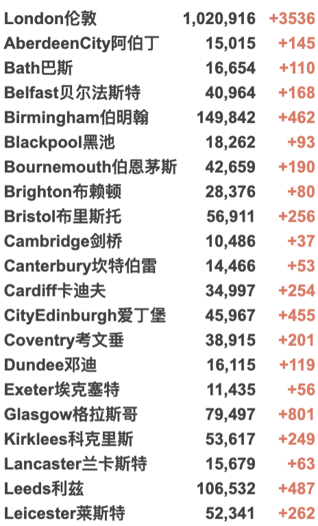 维珍上海伦敦直飞包机官宣！国泰/马航返校航班更新！英国新增3.8万例！本月启动疫苗加强剂接种！