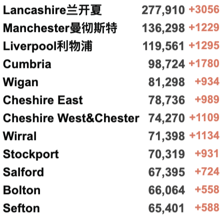 英国弃疗:取消入境隔离和入境前检测？370万英国人同时患新冠！法国再发现46处变异新变种！