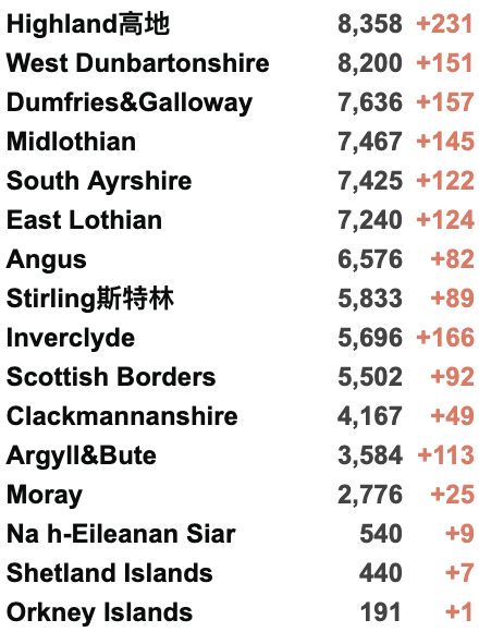 国进英国绿名单免隔离/泰国进红名单！苏格兰日增七千再破纪录！英国新增3.8万例！"