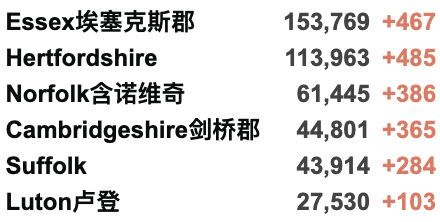 国进英国绿名单免隔离/泰国进红名单！苏格兰日增七千再破纪录！英国新增3.8万例！"