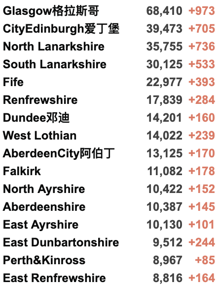 国进英国绿名单免隔离/泰国进红名单！苏格兰日增七千再破纪录！英国新增3.8万例！"