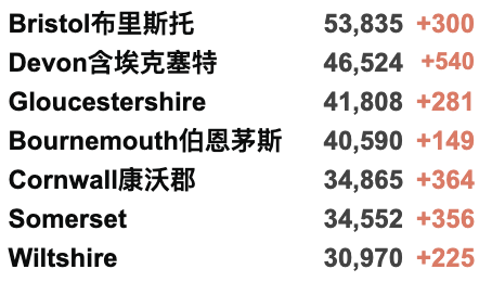 国进英国绿名单免隔离/泰国进红名单！苏格兰日增七千再破纪录！英国新增3.8万例！"