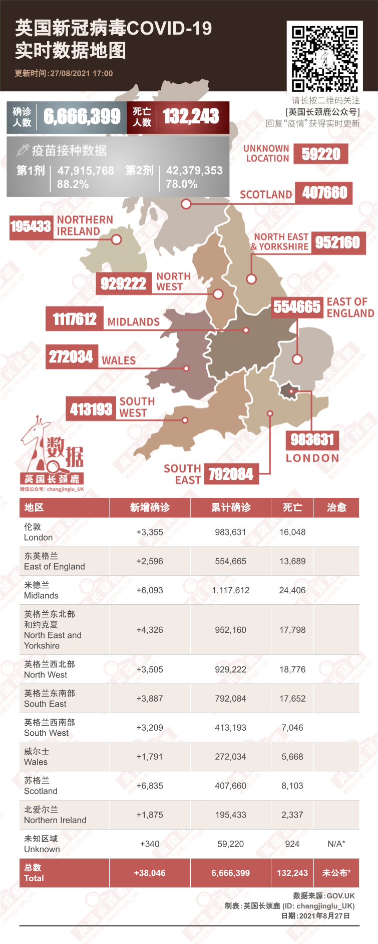 国进英国绿名单免隔离/泰国进红名单！苏格兰日增七千再破纪录！英国新增3.8万例！"