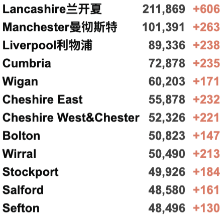 英国发现新变种：传播能力强/多无症患者！圣诞期间出行或需检测！新增4.2万例！