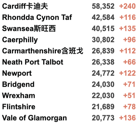 英国发现新变种：传播能力强/多无症患者！圣诞期间出行或需检测！新增4.2万例！